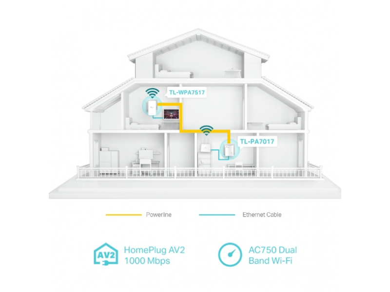 TP-Link TL-WPA7519 KIT 1000 Mbit/s Collegamento ethernet LAN Wi-Fi Bianco 2 pz (AV1000 POWERLINE AC WI-FI KIT - GIGABIT)