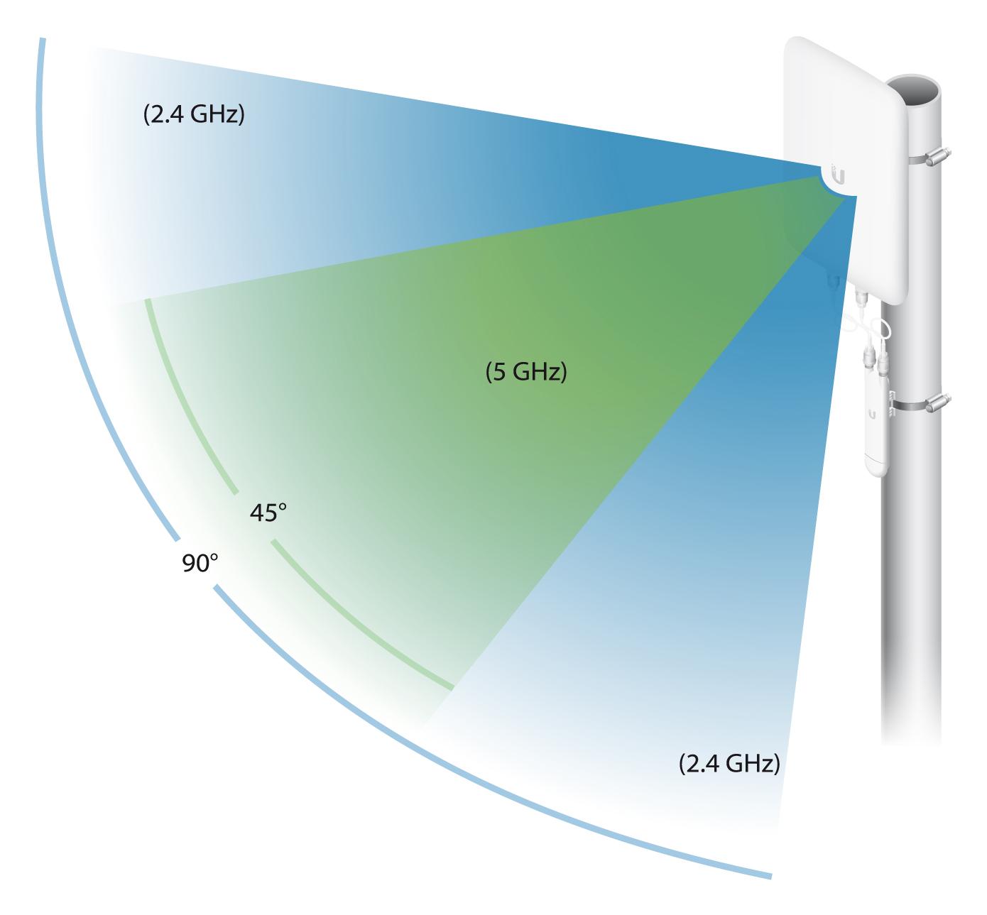 Ubiquiti UMA-D | Antenna direzionale | Dual Band, Mesh, dedicato a UAP-AC-M